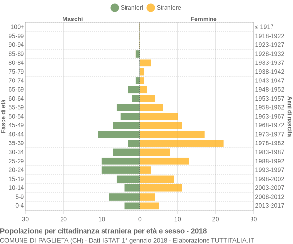 Grafico cittadini stranieri - Paglieta 2018