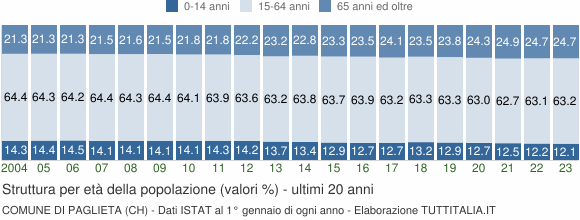 Grafico struttura della popolazione Comune di Paglieta (CH)