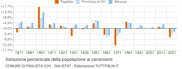 Grafico variazione percentuale della popolazione Comune di Paglieta (CH)