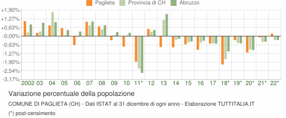Variazione percentuale della popolazione Comune di Paglieta (CH)