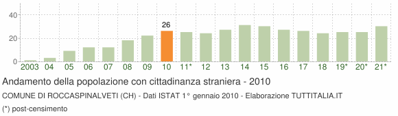 Grafico andamento popolazione stranieri Comune di Roccaspinalveti (CH)