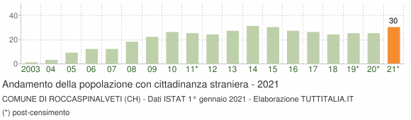 Grafico andamento popolazione stranieri Comune di Roccaspinalveti (CH)