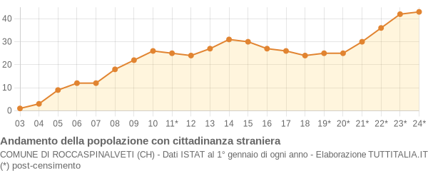 Andamento popolazione stranieri Comune di Roccaspinalveti (CH)