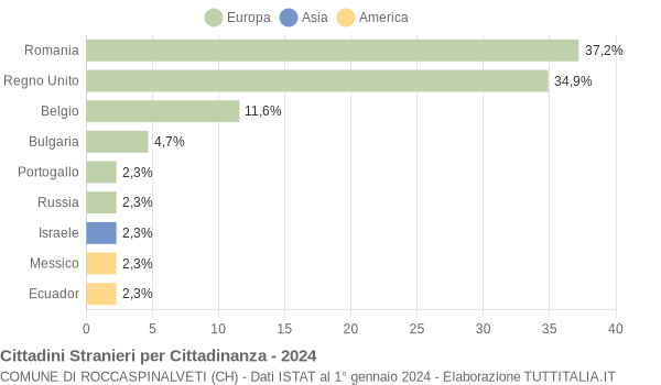 Grafico cittadinanza stranieri - Roccaspinalveti 2024