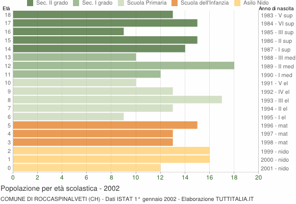 Grafico Popolazione in età scolastica - Roccaspinalveti 2002