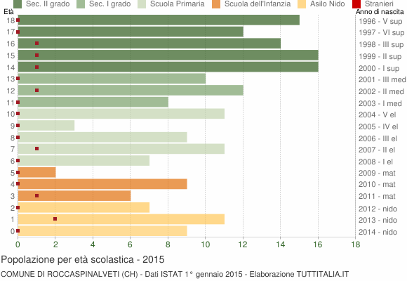 Grafico Popolazione in età scolastica - Roccaspinalveti 2015
