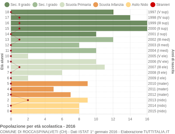 Grafico Popolazione in età scolastica - Roccaspinalveti 2016