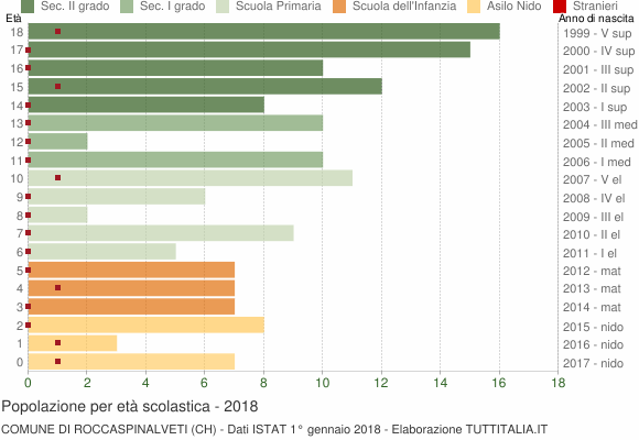 Grafico Popolazione in età scolastica - Roccaspinalveti 2018