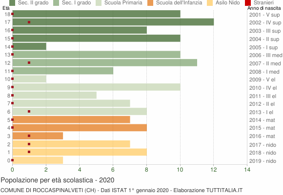 Grafico Popolazione in età scolastica - Roccaspinalveti 2020