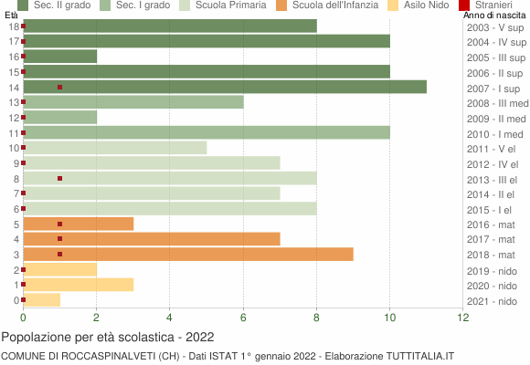 Grafico Popolazione in età scolastica - Roccaspinalveti 2022