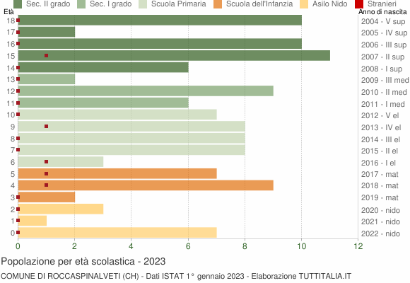 Grafico Popolazione in età scolastica - Roccaspinalveti 2023