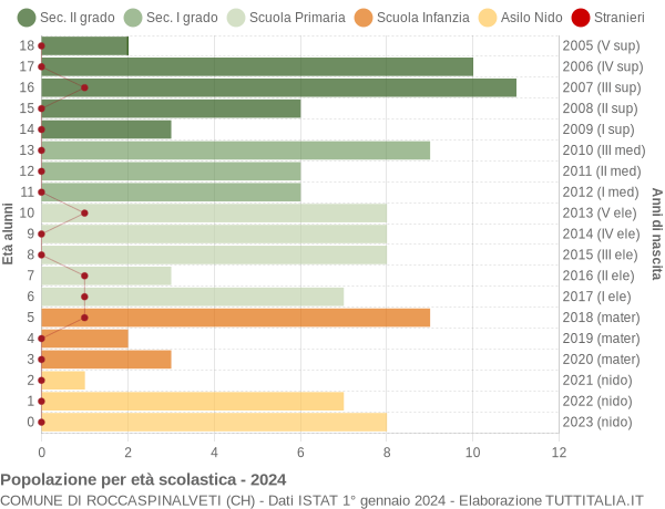 Grafico Popolazione in età scolastica - Roccaspinalveti 2024