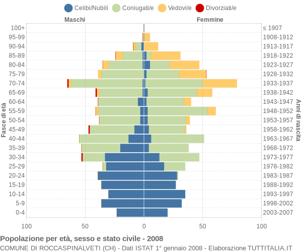 Grafico Popolazione per età, sesso e stato civile Comune di Roccaspinalveti (CH)