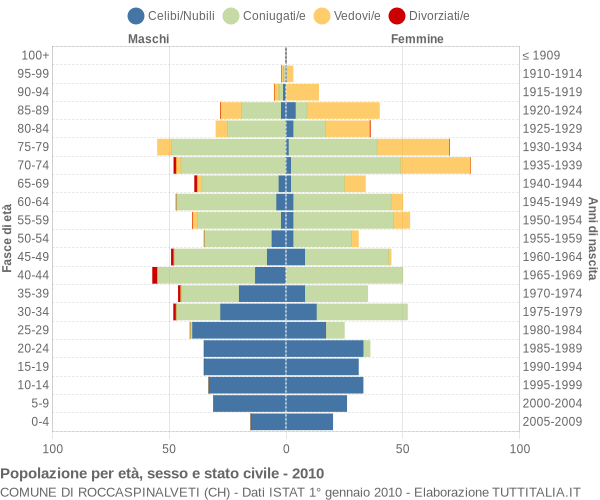 Grafico Popolazione per età, sesso e stato civile Comune di Roccaspinalveti (CH)