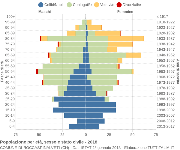 Grafico Popolazione per età, sesso e stato civile Comune di Roccaspinalveti (CH)