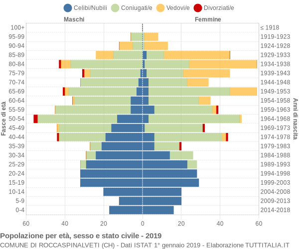 Grafico Popolazione per età, sesso e stato civile Comune di Roccaspinalveti (CH)