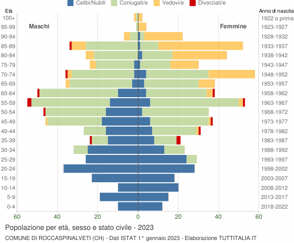 Grafico Popolazione per età, sesso e stato civile Comune di Roccaspinalveti (CH)