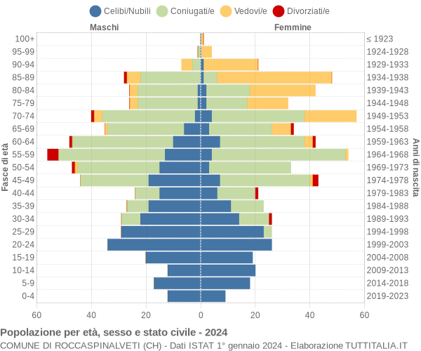 Grafico Popolazione per età, sesso e stato civile Comune di Roccaspinalveti (CH)