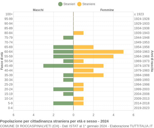 Grafico cittadini stranieri - Roccaspinalveti 2024