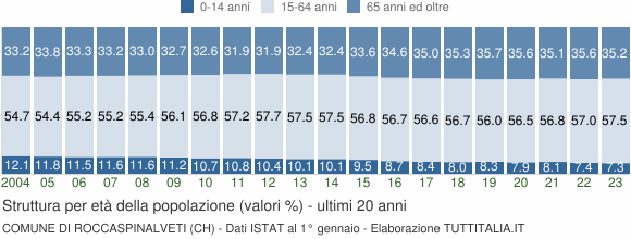 Grafico struttura della popolazione Comune di Roccaspinalveti (CH)