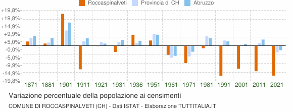 Grafico variazione percentuale della popolazione Comune di Roccaspinalveti (CH)