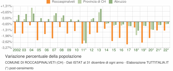 Variazione percentuale della popolazione Comune di Roccaspinalveti (CH)