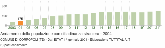 Grafico andamento popolazione stranieri Comune di Corropoli (TE)