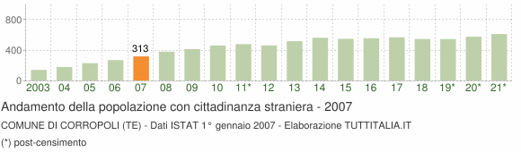 Grafico andamento popolazione stranieri Comune di Corropoli (TE)