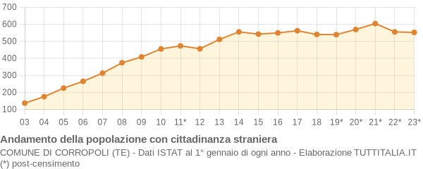 Andamento popolazione stranieri Comune di Corropoli (TE)