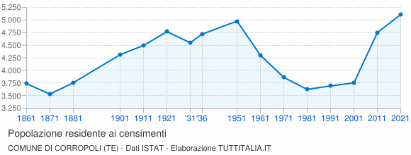 Grafico andamento storico popolazione Comune di Corropoli (TE)