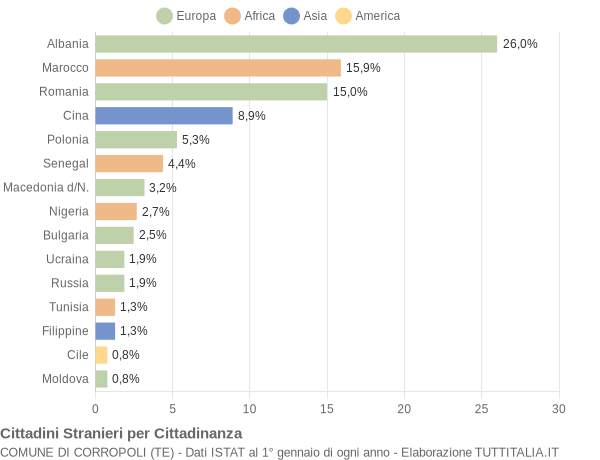 Grafico cittadinanza stranieri - Corropoli 2011