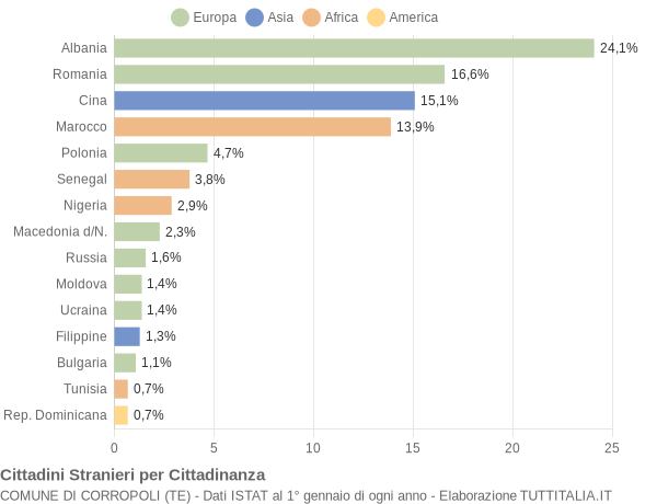 Grafico cittadinanza stranieri - Corropoli 2014