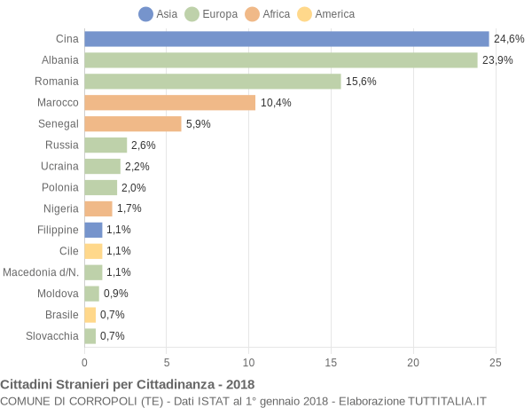 Grafico cittadinanza stranieri - Corropoli 2018