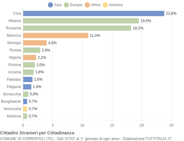 Grafico cittadinanza stranieri - Corropoli 2022