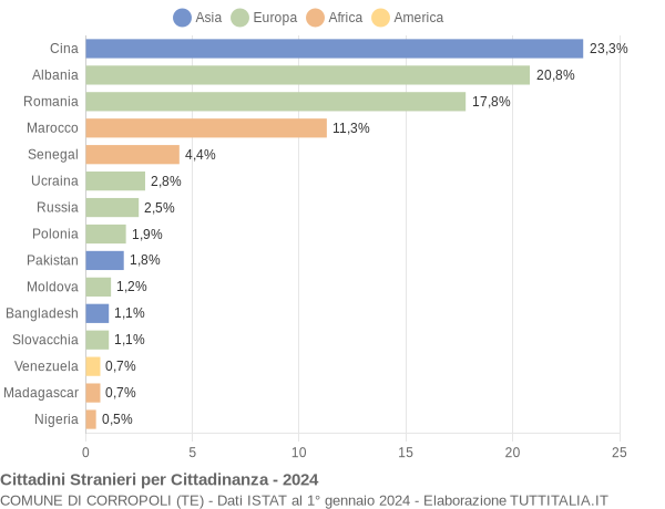 Grafico cittadinanza stranieri - Corropoli 2024