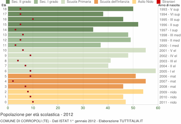 Grafico Popolazione in età scolastica - Corropoli 2012