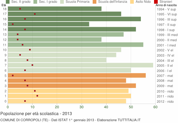 Grafico Popolazione in età scolastica - Corropoli 2013