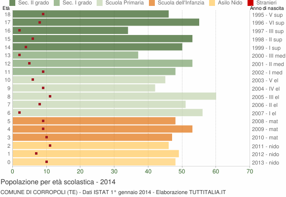 Grafico Popolazione in età scolastica - Corropoli 2014
