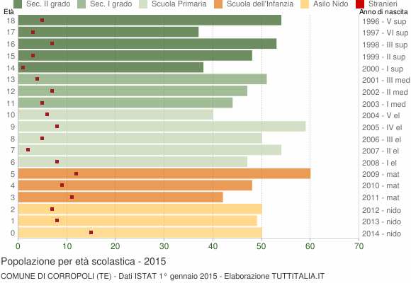Grafico Popolazione in età scolastica - Corropoli 2015