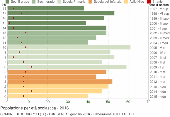 Grafico Popolazione in età scolastica - Corropoli 2016