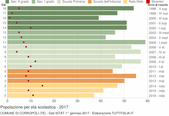 Grafico Popolazione in età scolastica - Corropoli 2017