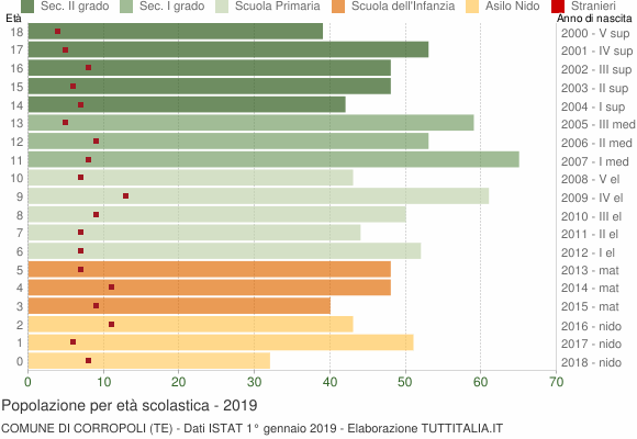 Grafico Popolazione in età scolastica - Corropoli 2019