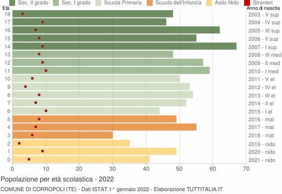 Grafico Popolazione in età scolastica - Corropoli 2022