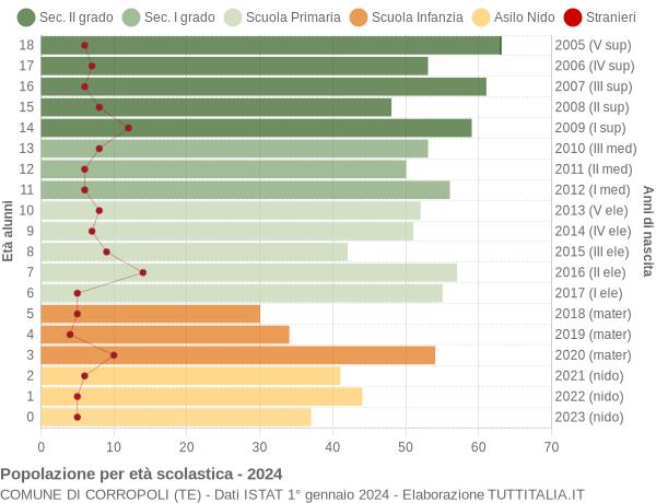 Grafico Popolazione in età scolastica - Corropoli 2024