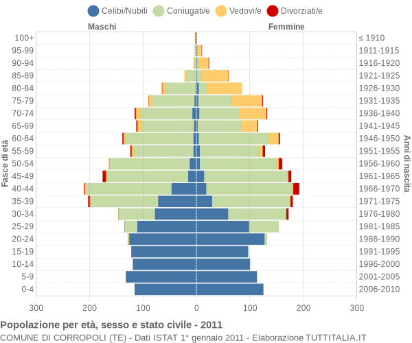 Grafico Popolazione per età, sesso e stato civile Comune di Corropoli (TE)