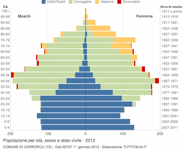 Grafico Popolazione per età, sesso e stato civile Comune di Corropoli (TE)