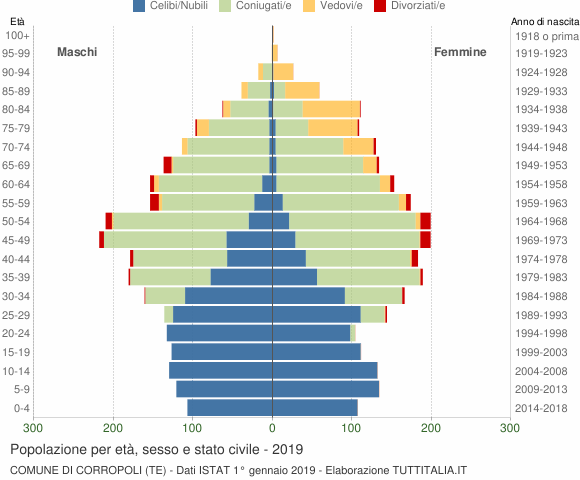 Grafico Popolazione per età, sesso e stato civile Comune di Corropoli (TE)