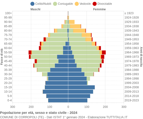 Grafico Popolazione per età, sesso e stato civile Comune di Corropoli (TE)