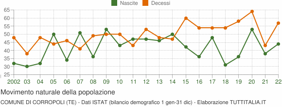 Grafico movimento naturale della popolazione Comune di Corropoli (TE)