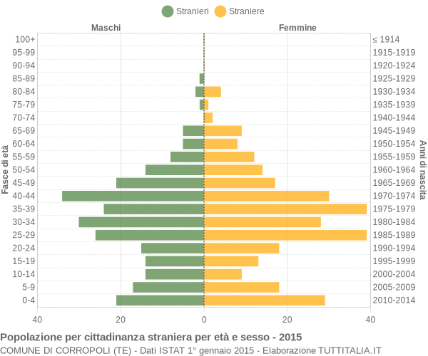 Grafico cittadini stranieri - Corropoli 2015